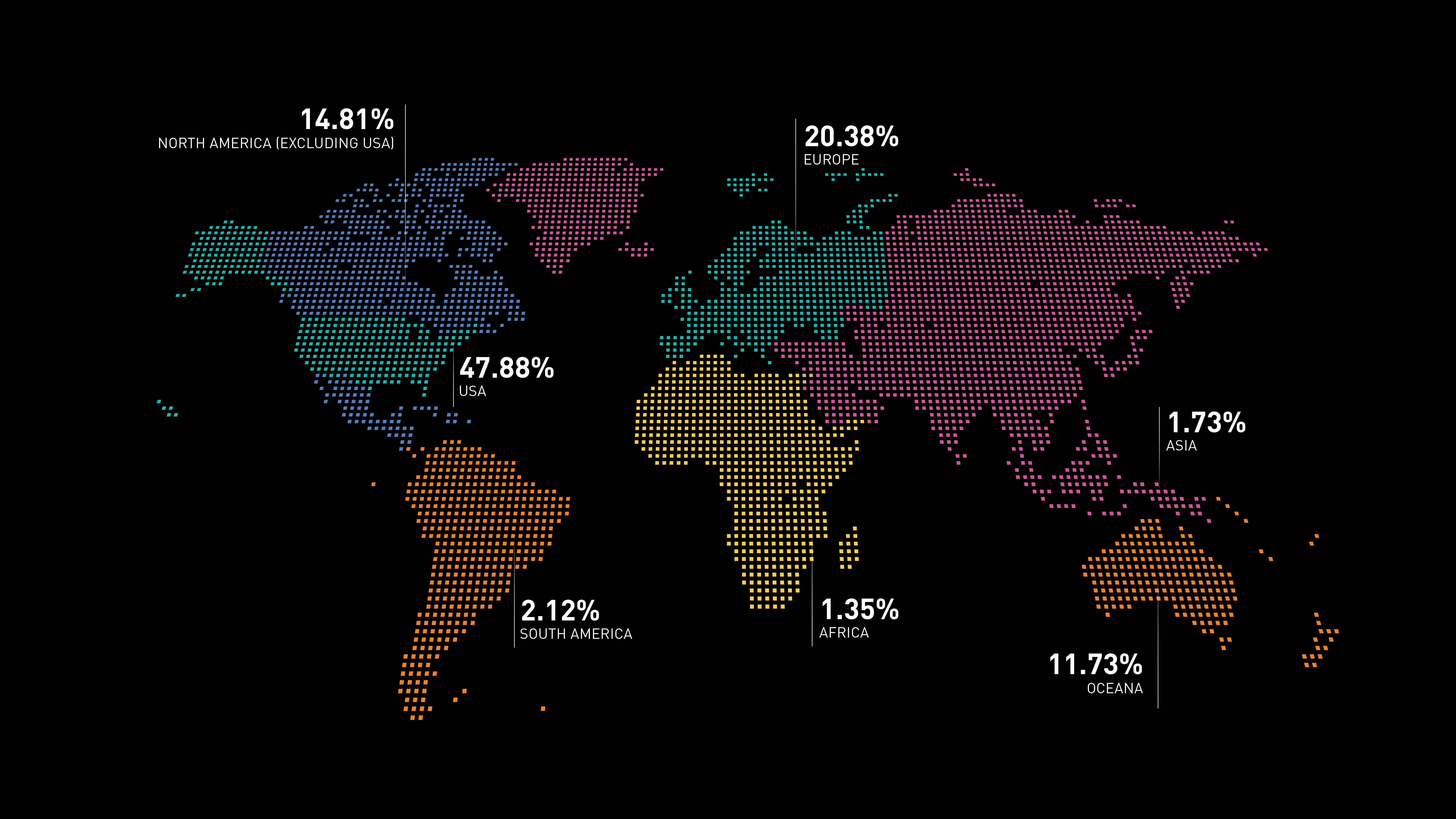 Survey Responses Trend Report